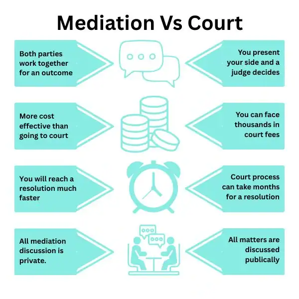 Why Try Family Mediation Reading - graphic of mediation vs court.